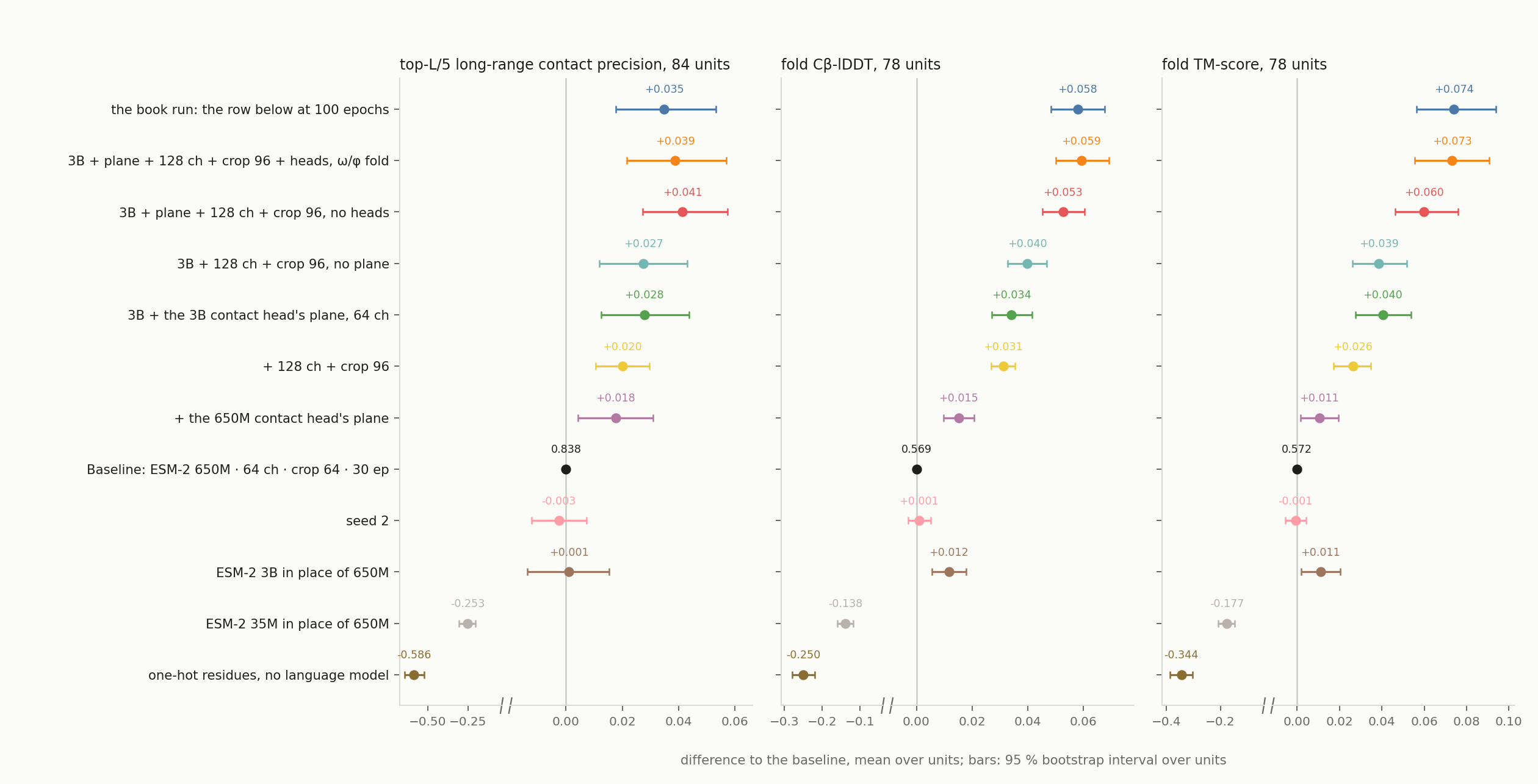 \includegraphics[width=\textwidth ]{demos/casp16_ablation.png}