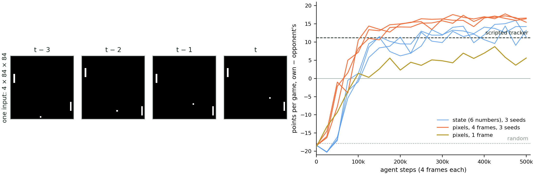 \includegraphics[width=\textwidth ]{demos/pong_dqn.png}